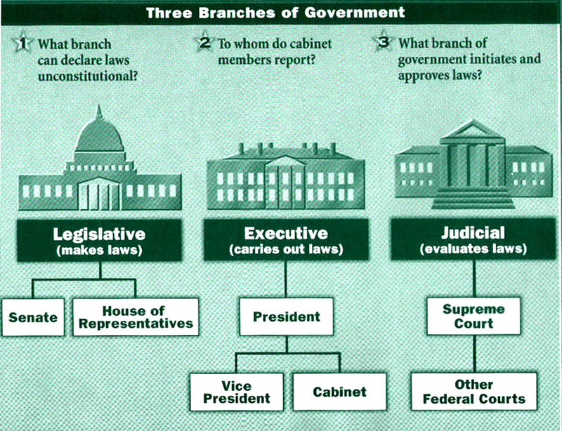 Us History Constitution Day 6 Three Branches My Social